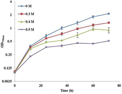 Improved Salt Tolerance and Metabolomics Analysis of Synechococcus elongatus UTEX 2973 by Overexpressing Mrp Antiporters